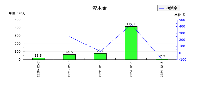 ニューラルグループの資本金の推移