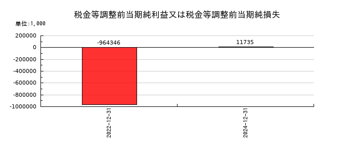 ニューラルグループの税金等調整前当期純利益又は税金等調整前当期純損失の推移