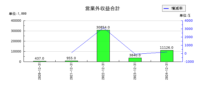 ニューラルグループの営業外収益合計の推移