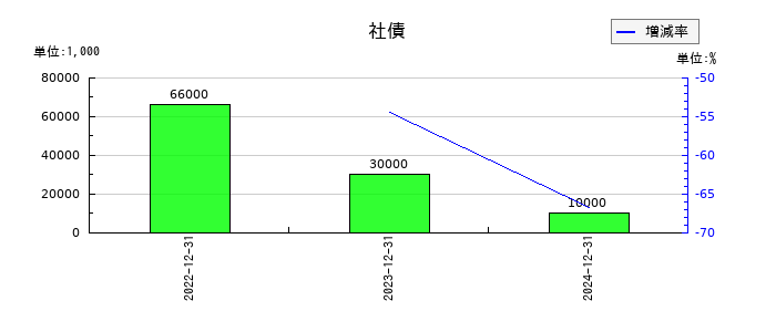 ニューラルグループの社債の推移