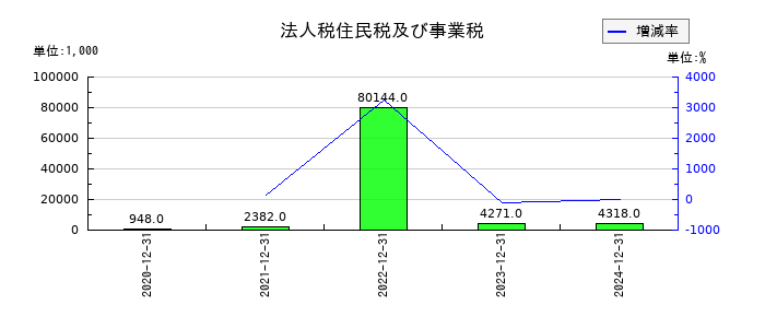 ニューラルグループの法人税住民税及び事業税の推移