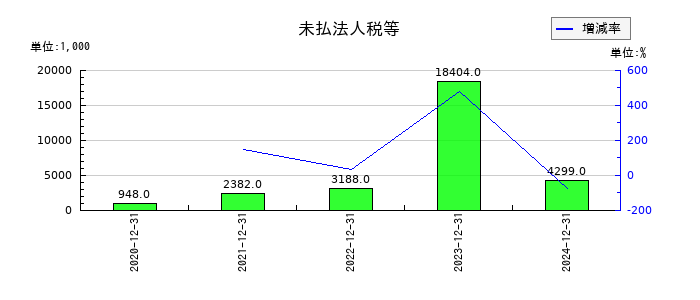 ニューラルグループの未払法人税等の推移