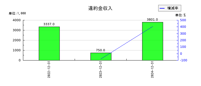 ニューラルグループの違約金収入の推移