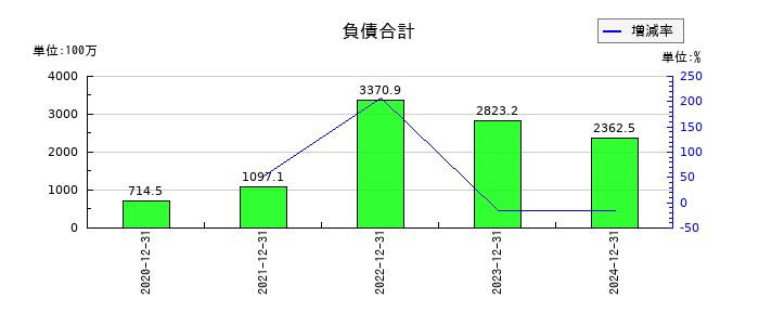 ニューラルグループの負債合計の推移