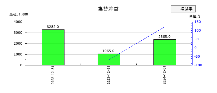 ニューラルグループの為替差益の推移