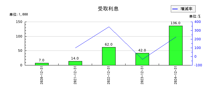 ニューラルグループの受取利息の推移