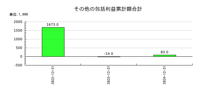 ニューラルグループのその他の包括利益累計額合計の推移