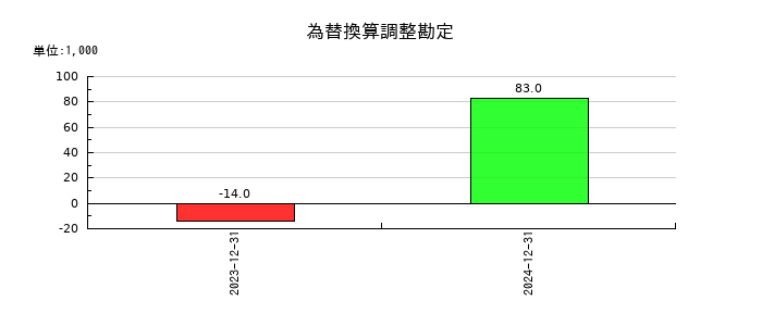 ニューラルグループの為替換算調整勘定の推移