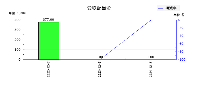 ニューラルグループの受取配当金の推移