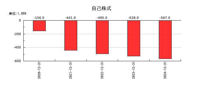 ニューラルグループの自己株式の推移