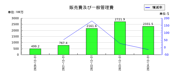 ニューラルグループの販売費及び一般管理費の推移