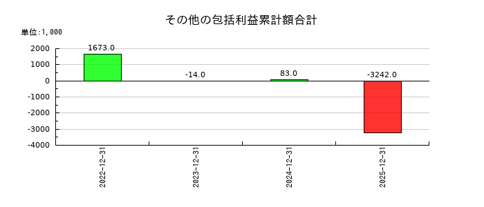 ニューラルグループの為替換算調整勘定の推移