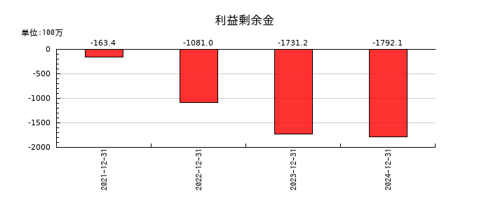 ニューラルグループの利益剰余金の推移