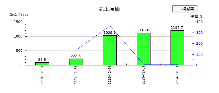 ニューラルグループの売上原価の推移