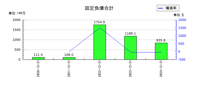 ニューラルグループの固定負債合計の推移
