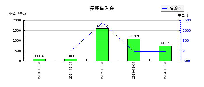 ニューラルグループの長期借入金の推移