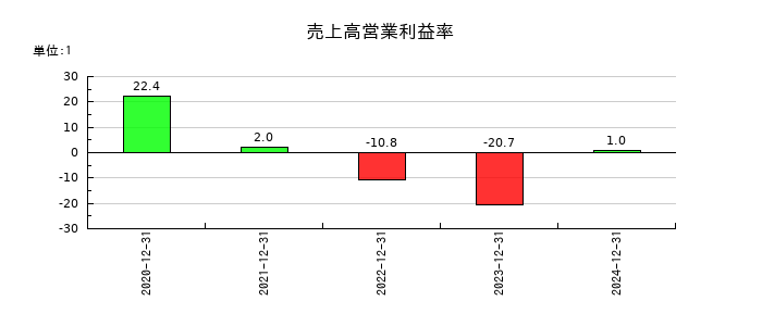 ニューラルグループの売上高営業利益率の推移