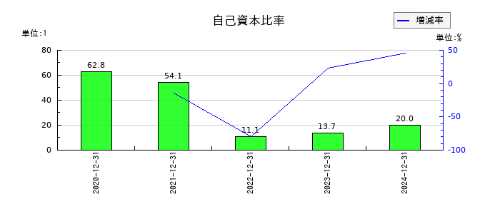 ニューラルグループの自己資本比率の推移