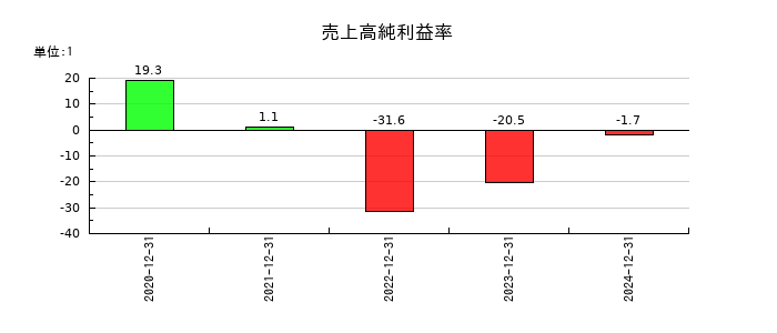 ニューラルグループの売上高純利益率の推移