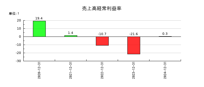 ニューラルグループの売上高経常利益率の推移