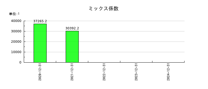 ニューラルグループのミックス係数の推移