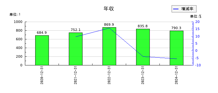ニューラルグループの年収の推移