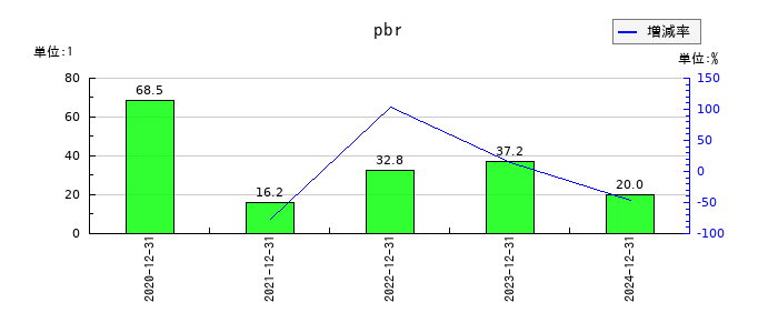 ニューラルグループのpbrの推移