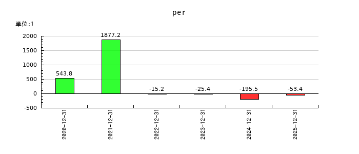 ニューラルグループのperの推移