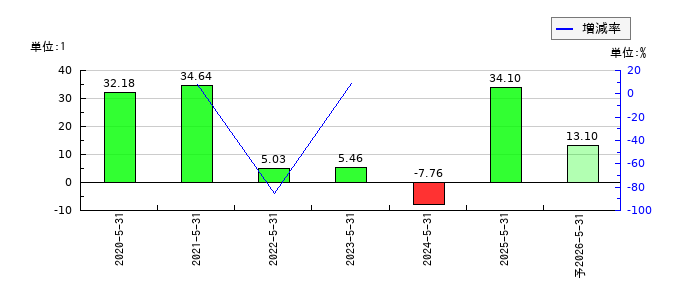 インターファクトリーのEPS(一株当たりの利益)推移