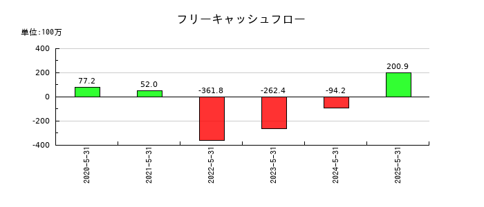 インターファクトリーのフリーキャッシュフロー推移