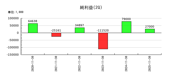 インターファクトリーの第2四半期の純利益推移