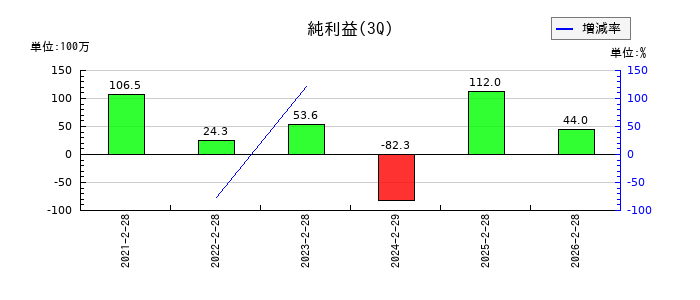 インターファクトリーの第3四半期の純利益推移