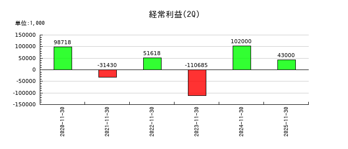 インターファクトリーの第2四半期の経常利益推移