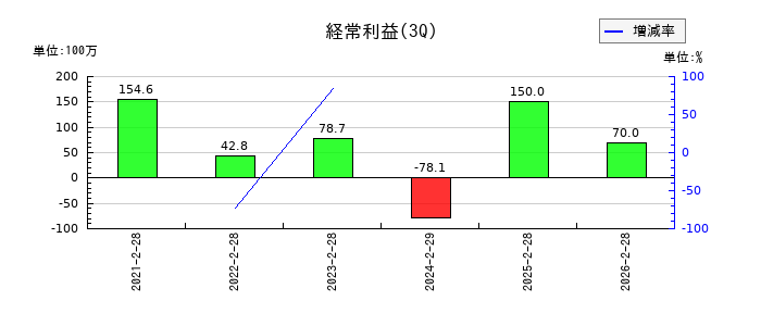 インターファクトリーの第3四半期の経常利益推移