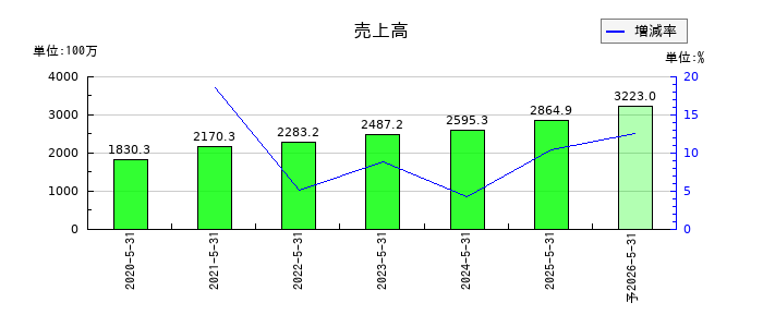 インターファクトリーの通期の売上高推移