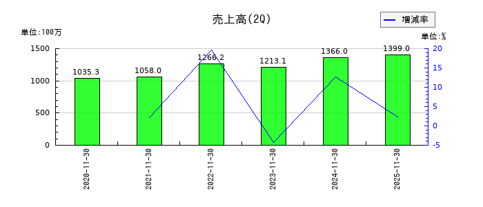 インターファクトリーの第2四半期の売上高推移