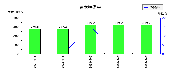 インターファクトリーの資本準備金の推移
