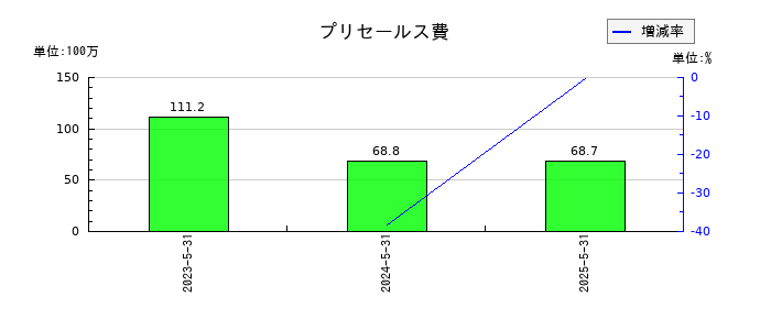 インターファクトリーのプリセールス費の推移