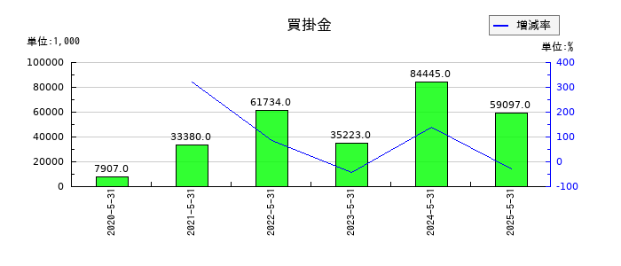 インターファクトリーの買掛金の推移