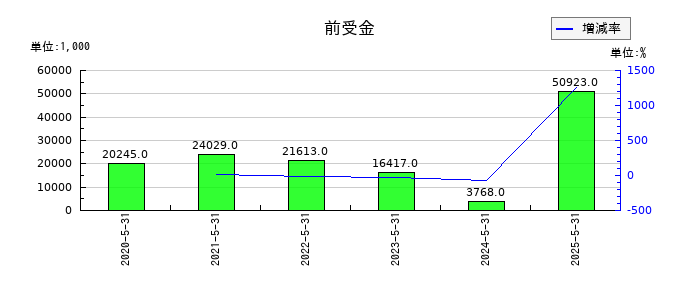 インターファクトリーの前受金の推移