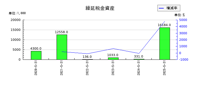 インターファクトリーの繰延税金資産の推移