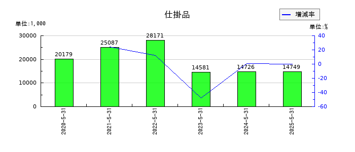 インターファクトリーの仕掛品の推移