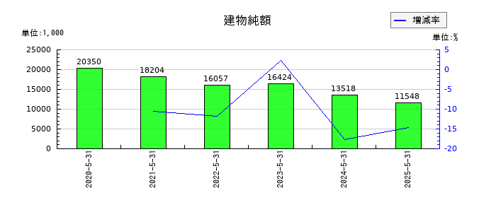 インターファクトリーの建物純額の推移