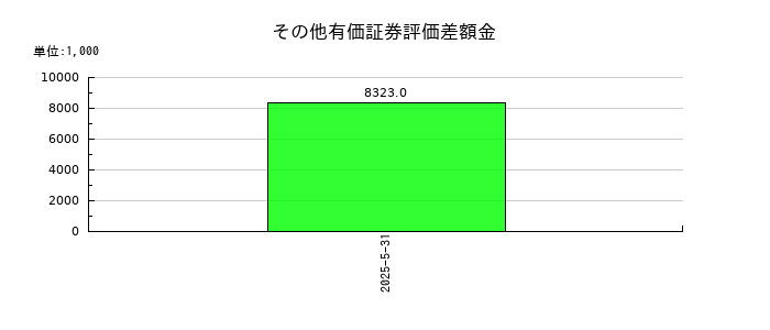 インターファクトリーのその他有価証券評価差額金の推移