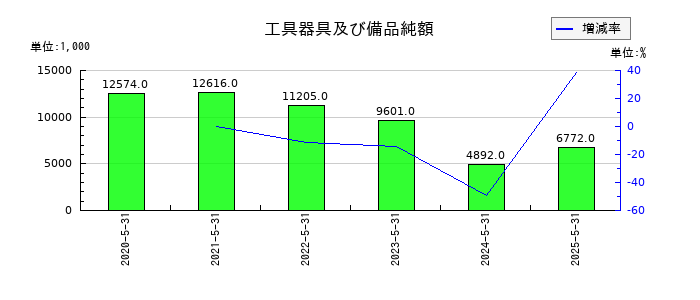 インターファクトリーの工具器具及び備品純額の推移