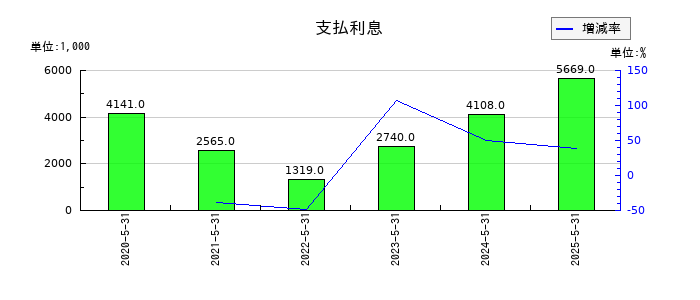 インターファクトリーの支払利息の推移