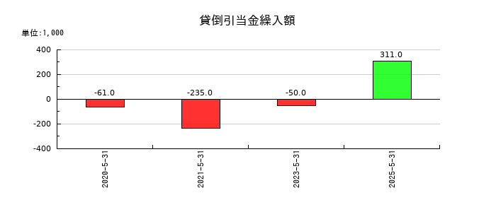インターファクトリーの貸倒引当金繰入額の推移