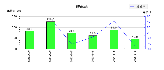インターファクトリーの貯蔵品の推移