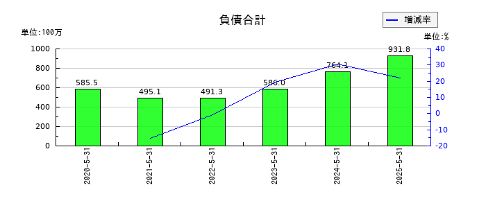 インターファクトリーの負債合計の推移