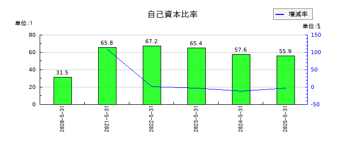 インターファクトリーの自己資本比率の推移